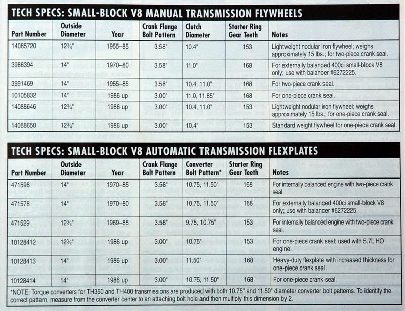 Chevy SBC, BBC, 90 Deg V6 V8 dimensioning Powertrain HybridZ